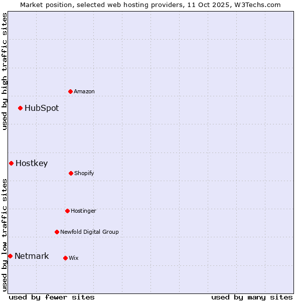 Market position of HubSpot vs. Hostkey vs. Netmark