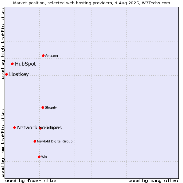 Market position of Network Solutions vs. HubSpot vs. Hostkey
