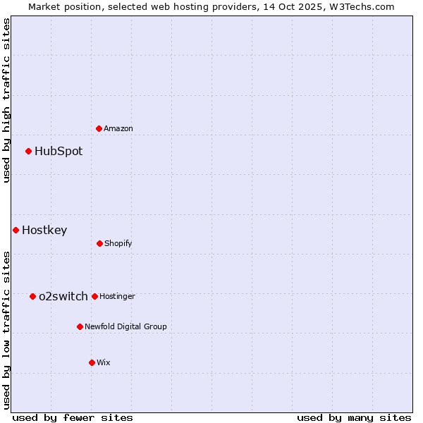 Market position of o2switch vs. HubSpot vs. Hostkey