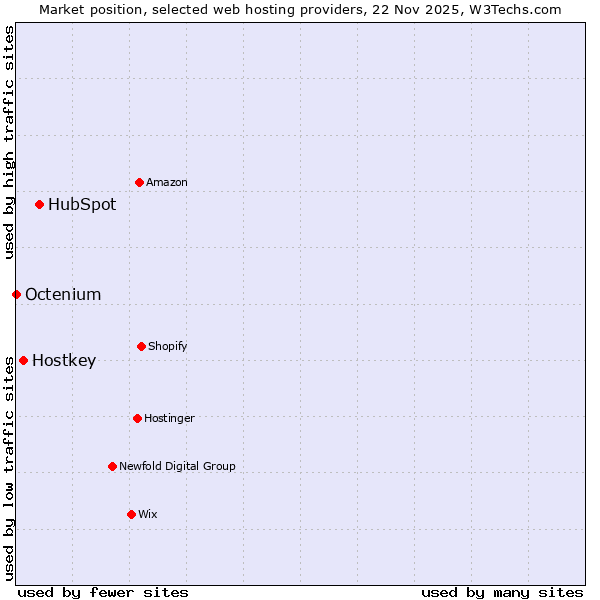 Market position of HubSpot vs. Hostkey vs. Octenium