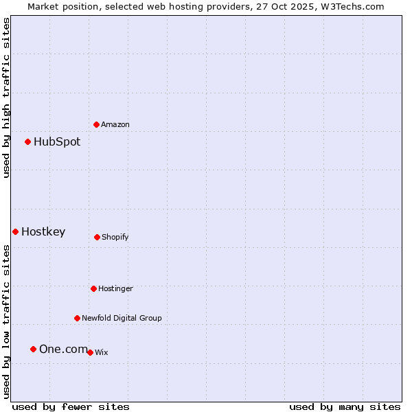Market position of One.com vs. HubSpot vs. Hostkey