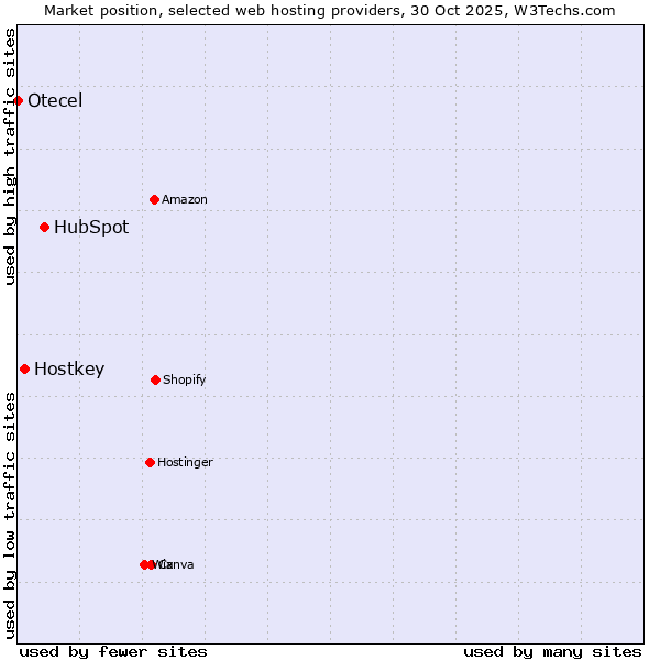 Market position of HubSpot vs. Hostkey vs. Otecel