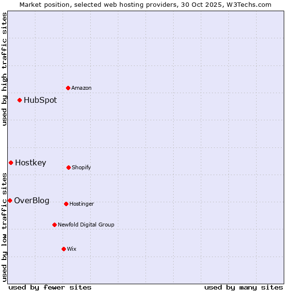 Market position of HubSpot vs. Hostkey vs. OverBlog