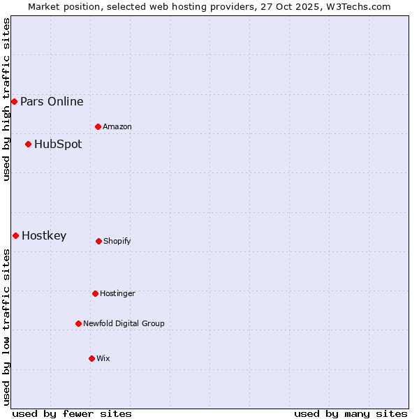 Market position of HubSpot vs. Hostkey vs. Pars Online