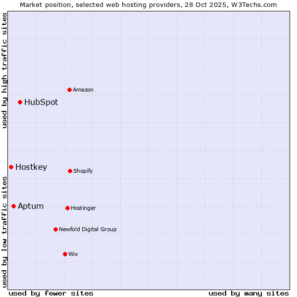 Market position of HubSpot vs. Aptum vs. Hostkey