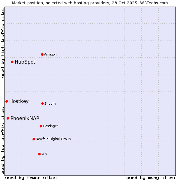 Market position of HubSpot vs. PhoenixNAP vs. Hostkey