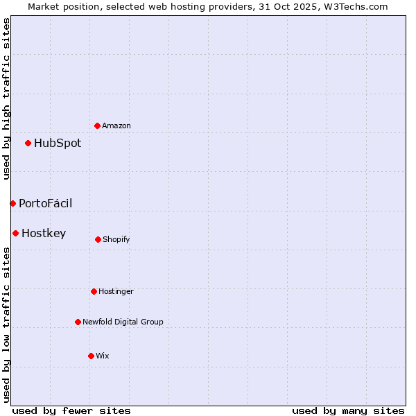 Market position of HubSpot vs. Hostkey vs. PortoFácil