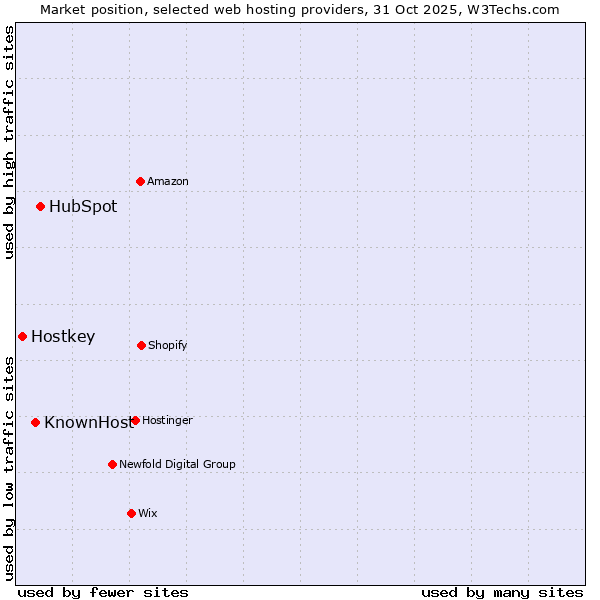 Market position of HubSpot vs. KnownHost vs. Hostkey
