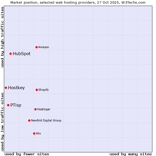 Market position of HubSpot vs. PTisp vs. Hostkey