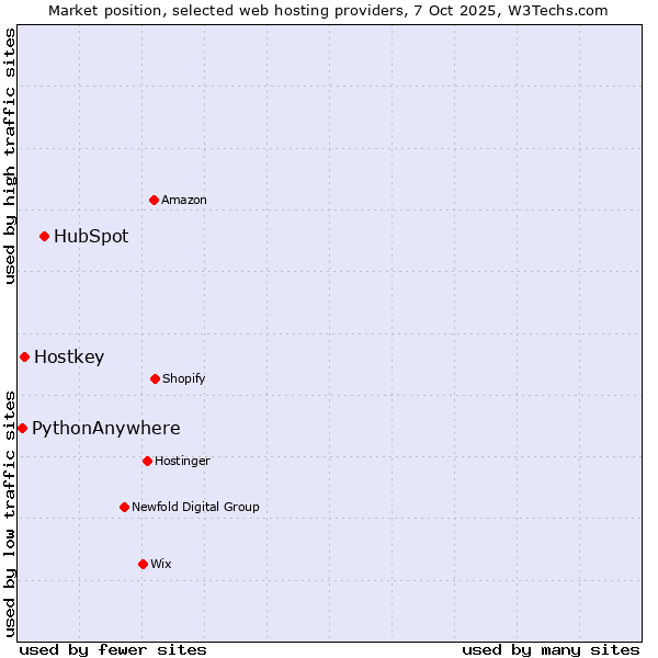 Market position of HubSpot vs. Hostkey vs. PythonAnywhere