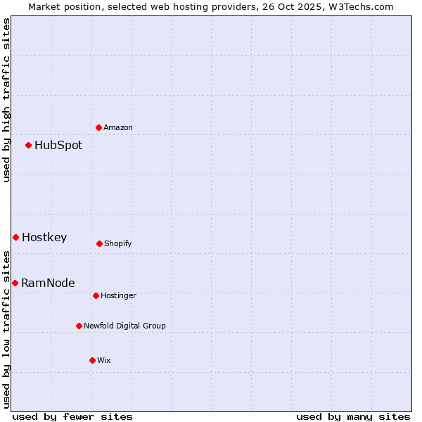 Market position of HubSpot vs. Hostkey vs. RamNode