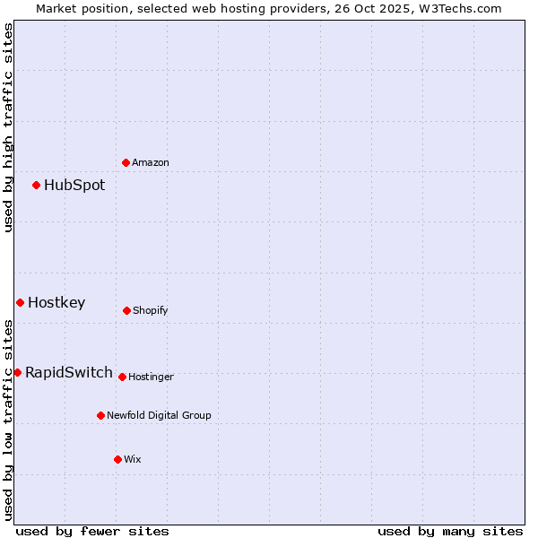Market position of HubSpot vs. Hostkey vs. RapidSwitch