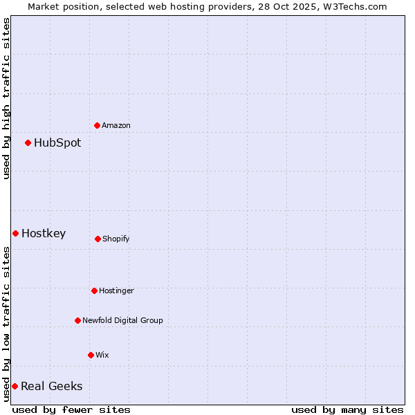 Market position of HubSpot vs. Hostkey vs. Real Geeks