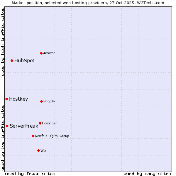Market position of HubSpot vs. ServerFreak vs. Hostkey