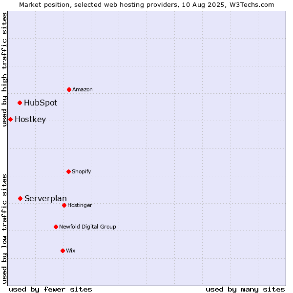 Market position of Serverplan vs. HubSpot vs. Hostkey