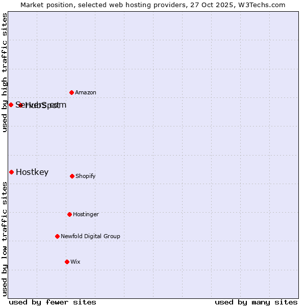 Market position of HubSpot vs. Hostkey vs. Servers.com
