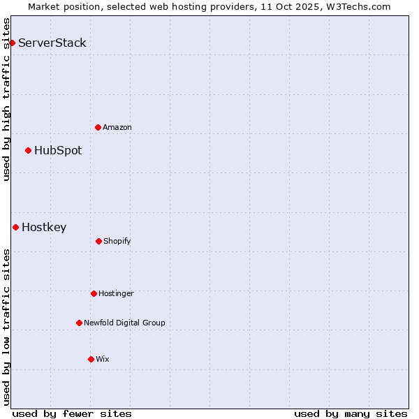 Market position of HubSpot vs. Hostkey vs. ServerStack
