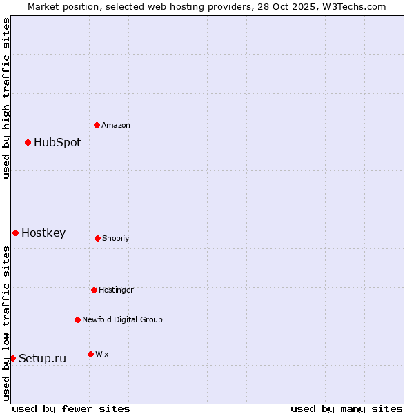 Market position of HubSpot vs. Hostkey vs. Setup.ru