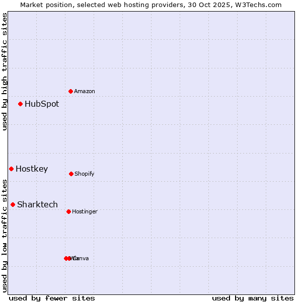 Market position of HubSpot vs. Sharktech vs. Hostkey