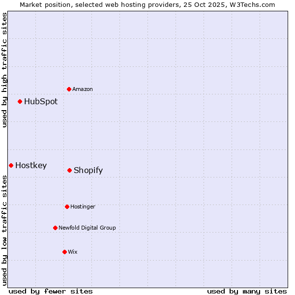 Market position of Shopify vs. HubSpot vs. Hostkey