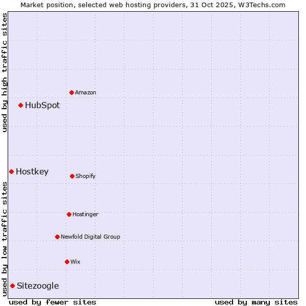 Market position of HubSpot vs. Sitezoogle vs. Hostkey