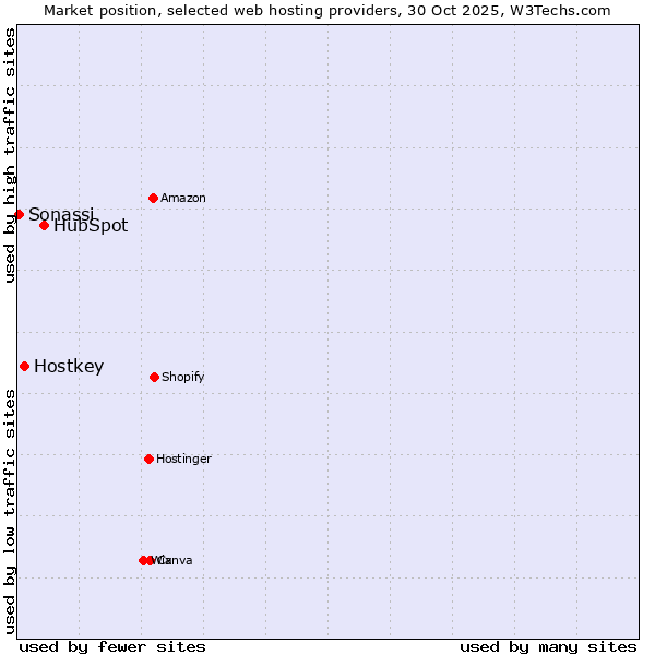 Market position of HubSpot vs. Hostkey vs. Sonassi
