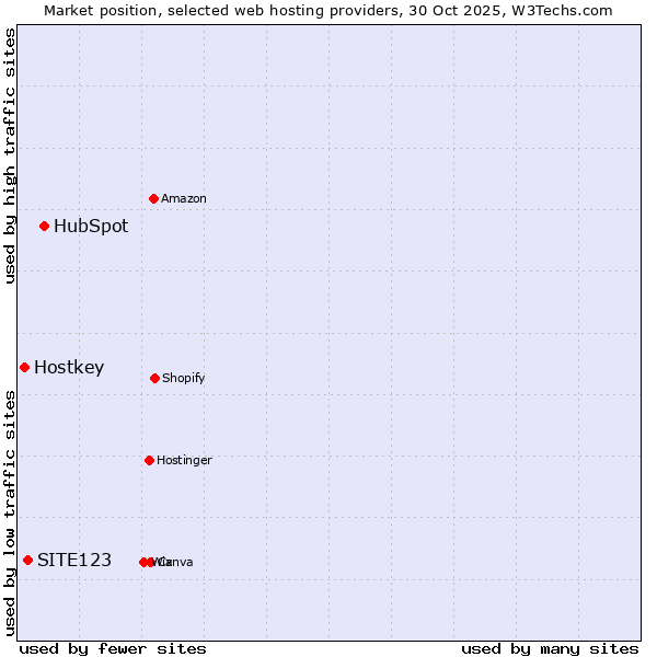Market position of HubSpot vs. SITE123 vs. Hostkey