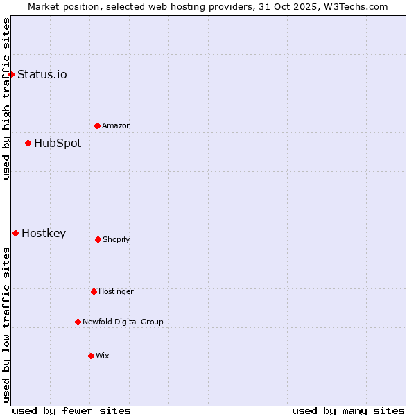 Market position of HubSpot vs. Hostkey vs. Status.io