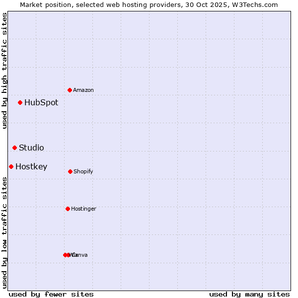 Market position of HubSpot vs. Studio vs. Hostkey