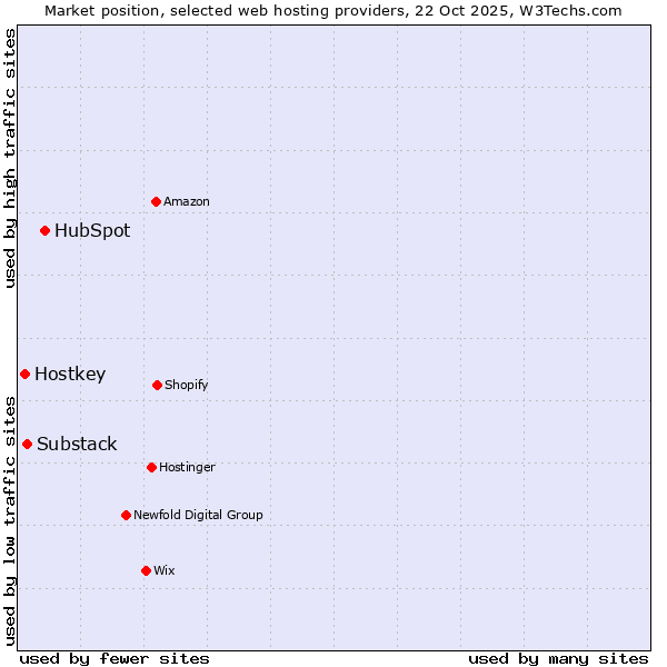Market position of HubSpot vs. Substack vs. Hostkey