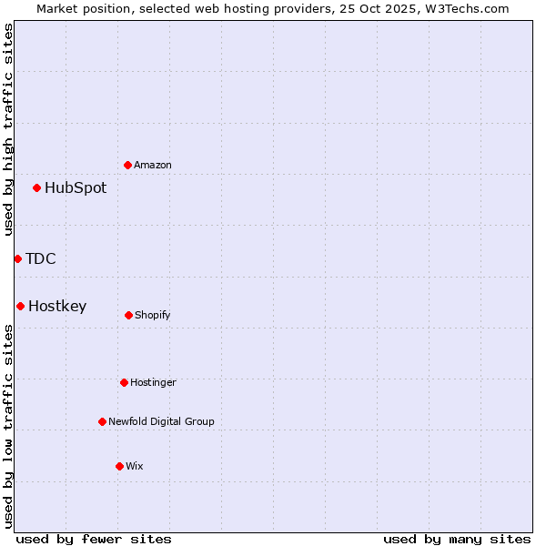 Market position of HubSpot vs. Hostkey vs. TDC
