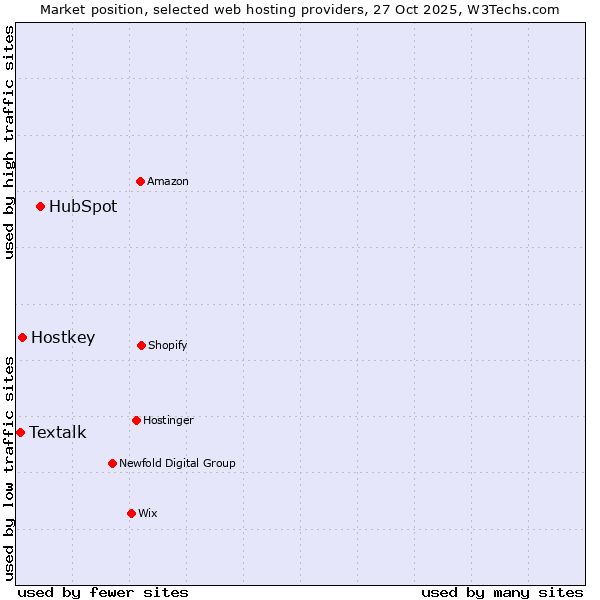 Market position of HubSpot vs. Hostkey vs. Textalk