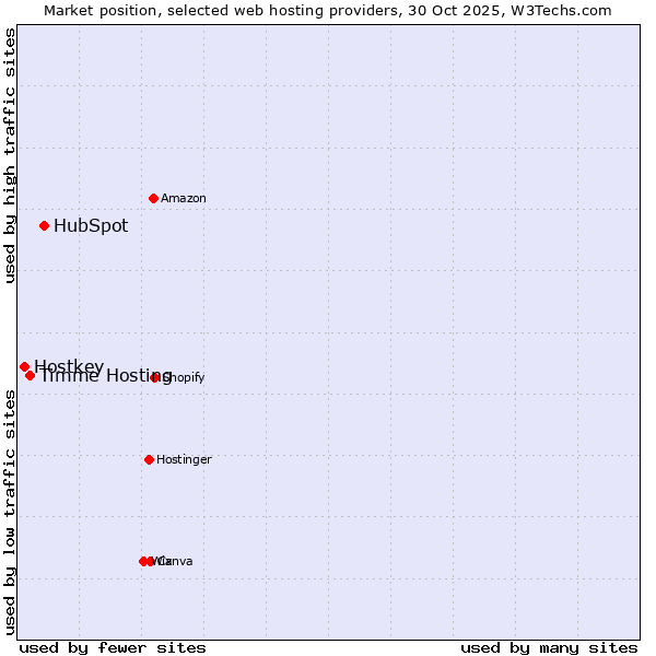 Market position of HubSpot vs. Timme Hosting vs. Hostkey