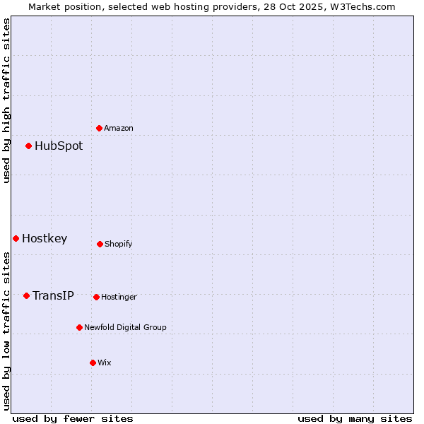 Market position of HubSpot vs. TransIP vs. Hostkey
