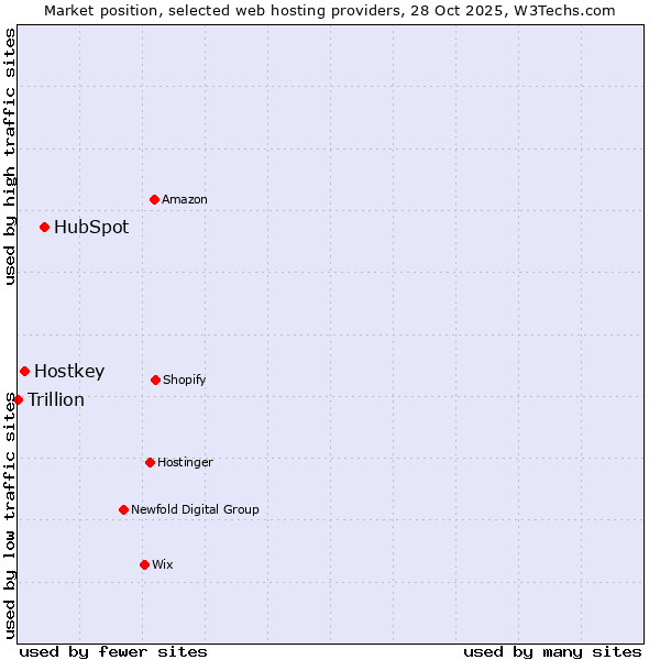 Market position of HubSpot vs. Hostkey vs. Trillion