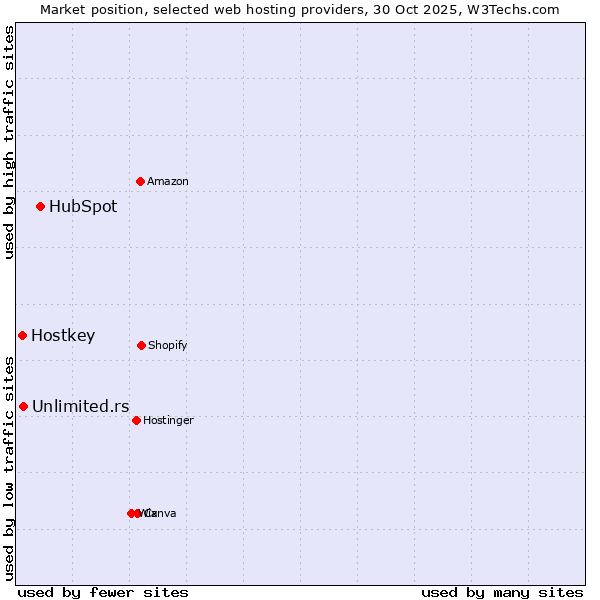 Market position of HubSpot vs. Unlimited.rs vs. Hostkey