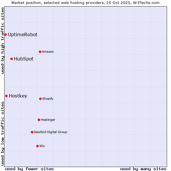 Market position of HubSpot vs. Hostkey vs. UptimeRobot