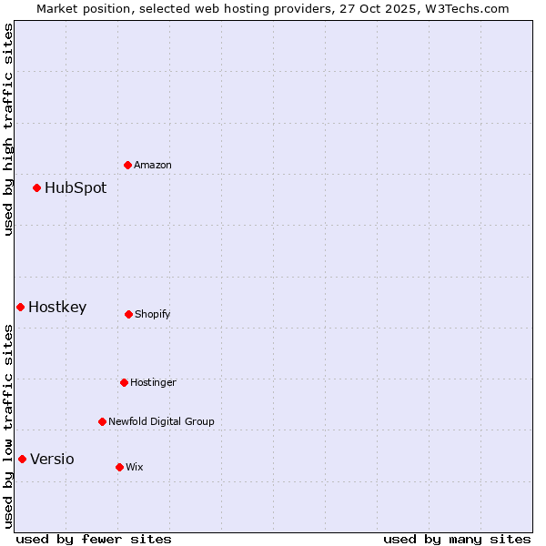 Market position of HubSpot vs. Versio vs. Hostkey