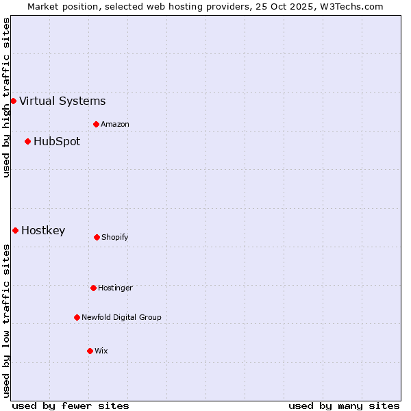 Market position of HubSpot vs. Hostkey vs. Virtual Systems