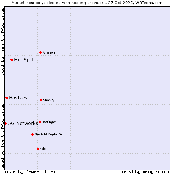 Market position of HubSpot vs. Hostkey vs. 5G Networks