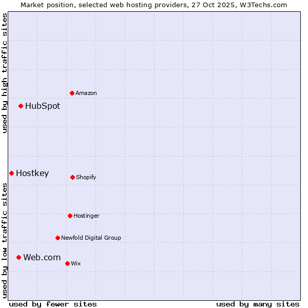 Market position of HubSpot vs. Web.com vs. Hostkey