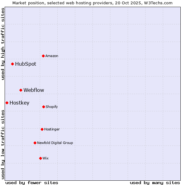 Market position of Webflow vs. HubSpot vs. Hostkey