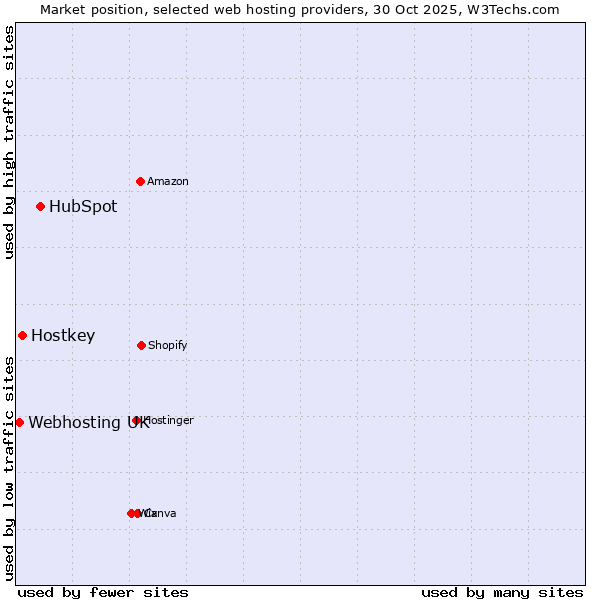 Market position of HubSpot vs. Hostkey vs. Webhosting UK