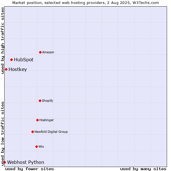 Market position of HubSpot vs. Hostkey vs. Webhost Python