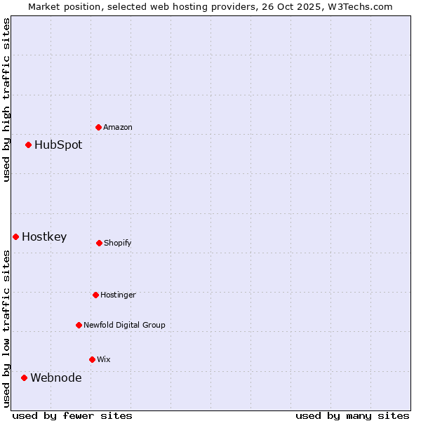 Market position of HubSpot vs. Webnode vs. Hostkey