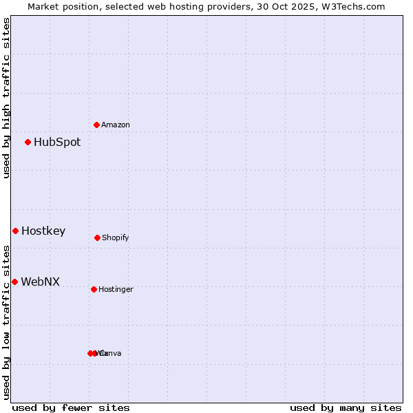 Market position of HubSpot vs. Hostkey vs. WebNX