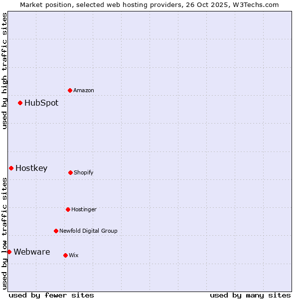 Market position of HubSpot vs. Hostkey vs. Webware