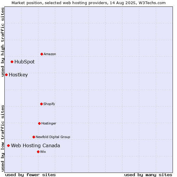 Market position of HubSpot vs. Web Hosting Canada vs. Hostkey