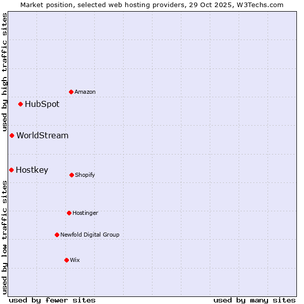 Market position of HubSpot vs. WorldStream vs. Hostkey