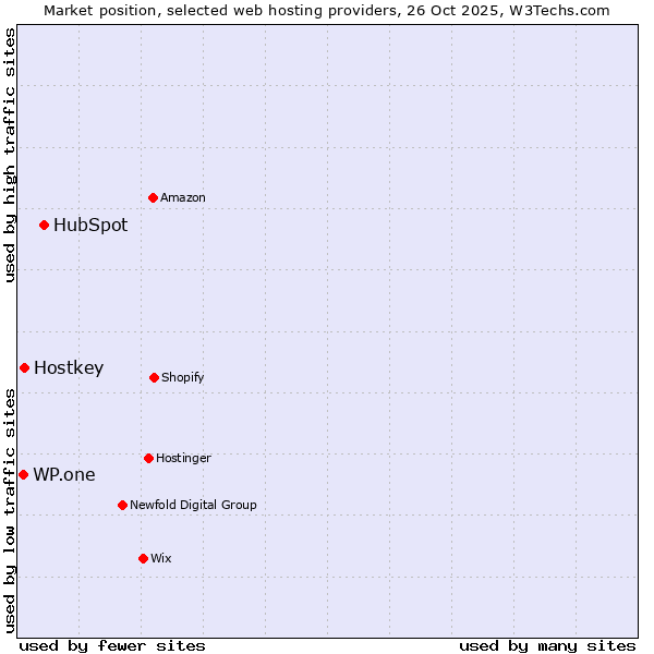 Market position of HubSpot vs. Hostkey vs. WP.one